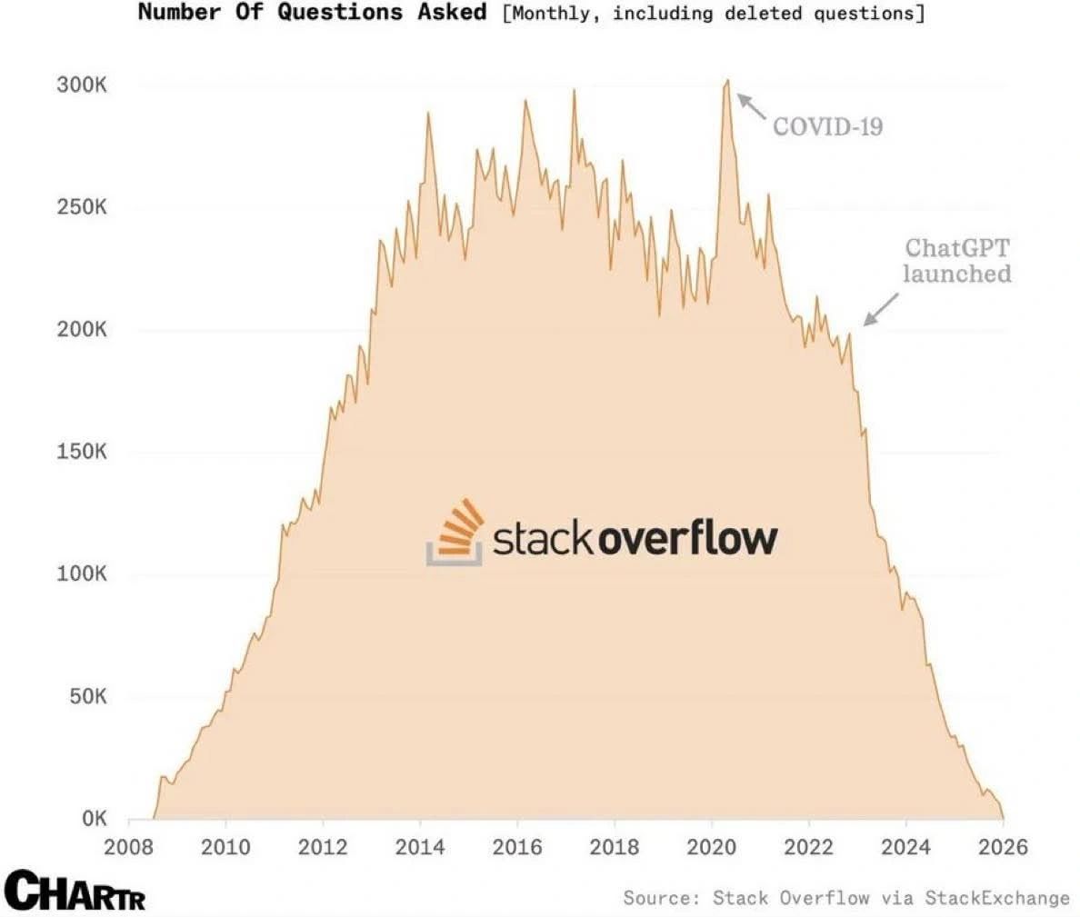 Stack Overflow 트래픽 붕괴