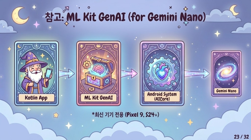Gemini Nano Architecture (ML Kit)