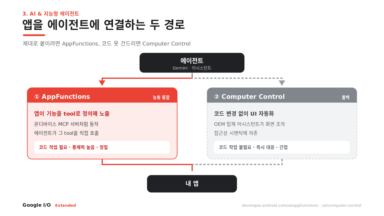 에이전트에 연결하는 두 경로 · App Functions와 Computer Control
