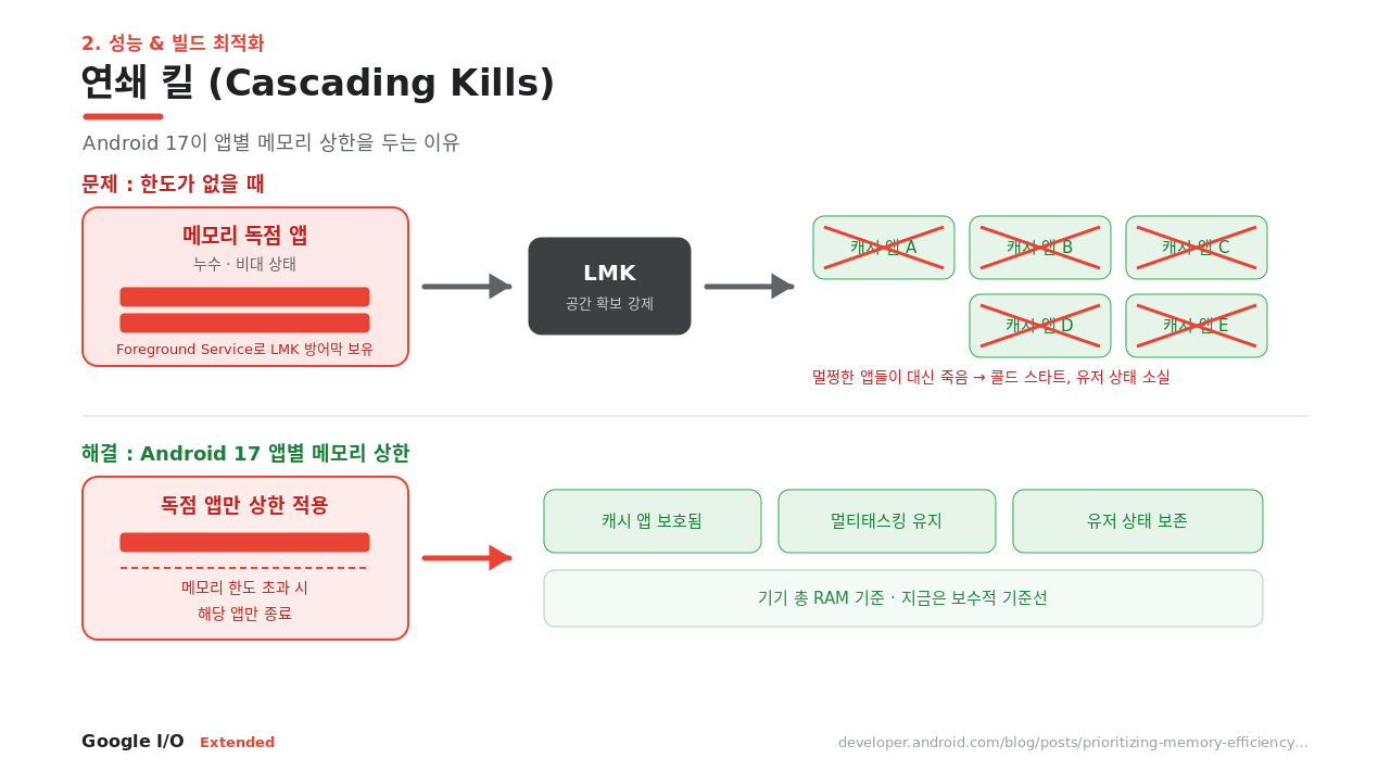 상한이 없을 때의 연쇄 킬 vs Android 17의 앱별 상한