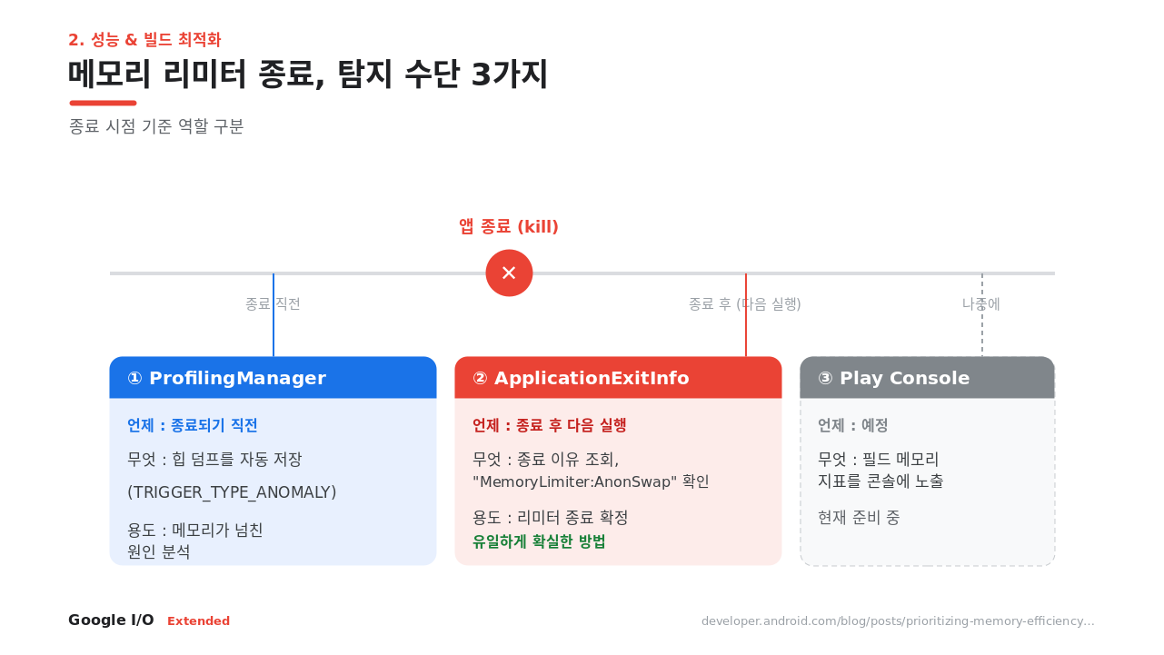 종료 시점 기준 탐지 수단 3가지